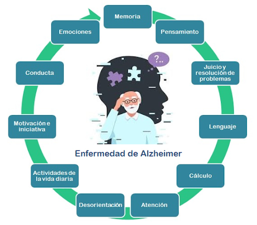 Indicadores de detección de Alzheimer